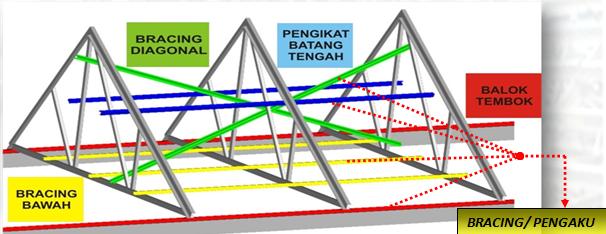 Model Kuda Kuda Rangka Atap Baja Ringan Baja Ringan Galvalume, Galvalum Surabaya 082245582777 (TELKOMSEL)